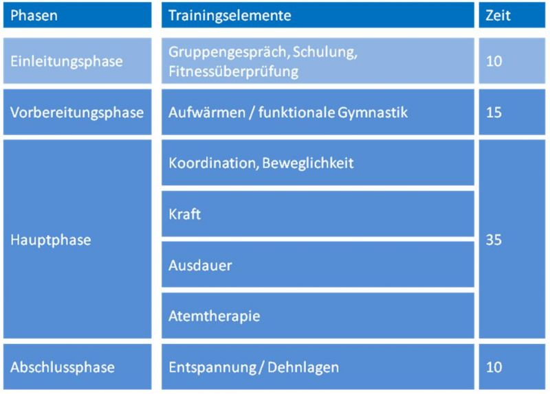 Tabelle: Struktur- und Zeitaufbau eine Übungsstunde Tabelle: Struktur- und Zeitaufbau eine Übungsstunde